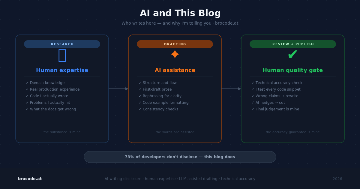 AI and This Blog: Who Writes Here, and Why I’m Telling You