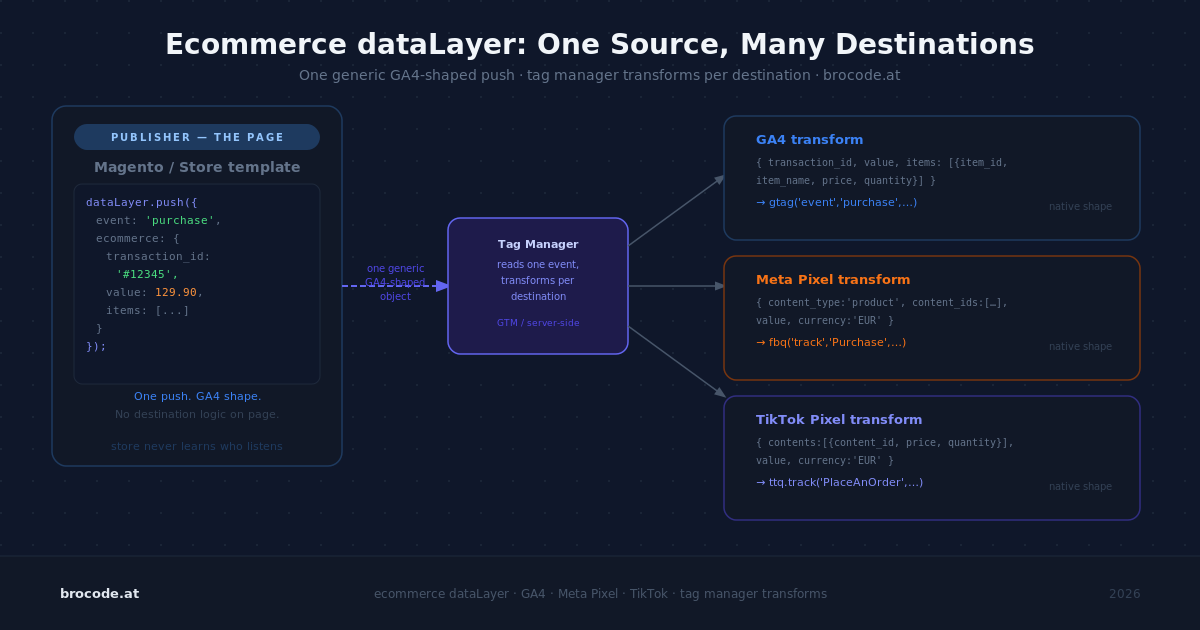 Ecommerce dataLayer: One Source, Many Destinations