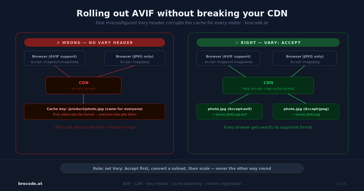 Rolling out AVIF without breaking your CDN