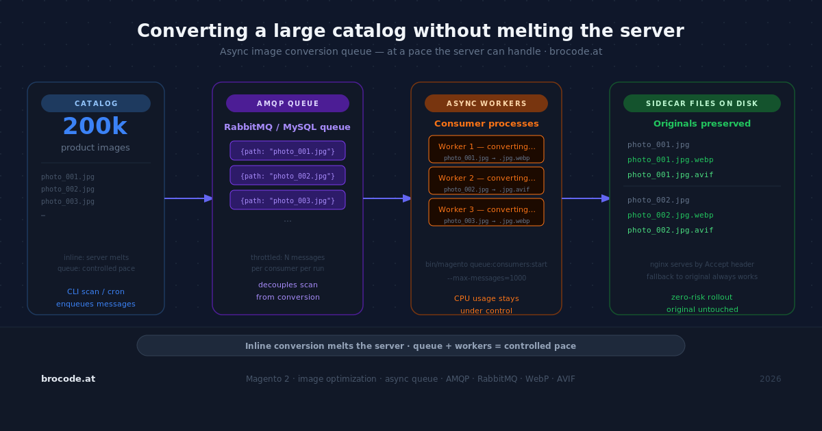 Converting a large catalog without melting the server