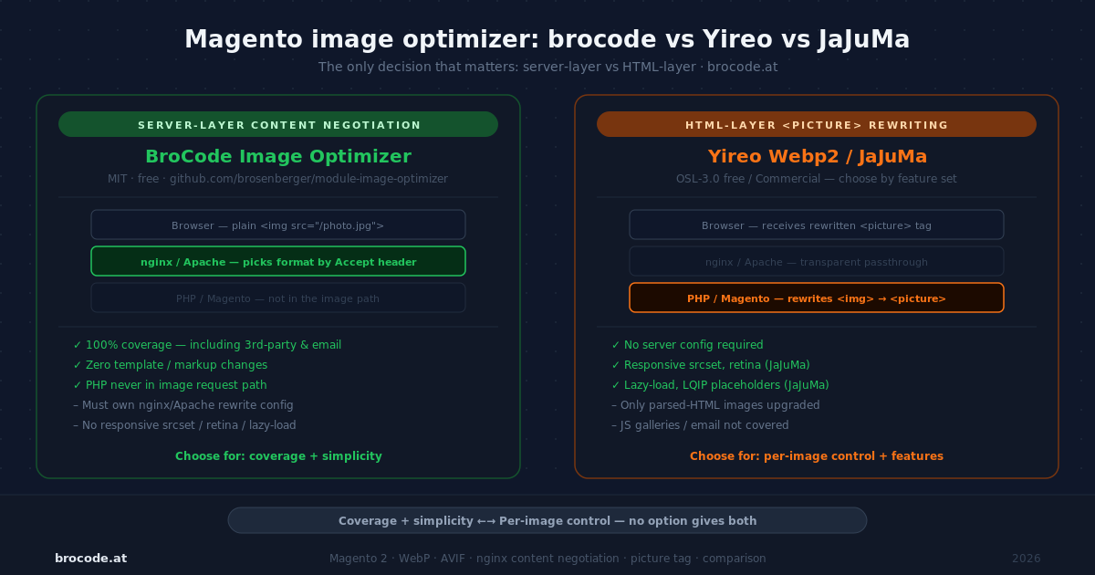 Magento image optimizer: brocode vs Yireo vs JaJuMa