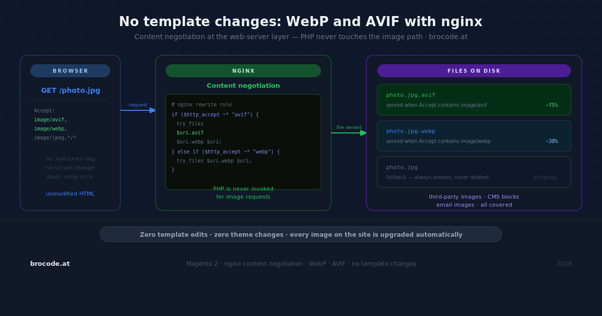 No template changes: serving WebP and AVIF with nginx