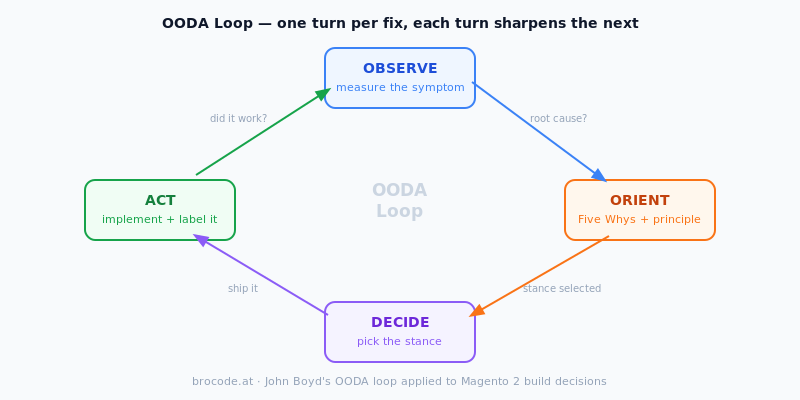 OODA loop: Observe the symptom, Orient with Five Whys, Decide the stance, Act and implement, then repeat