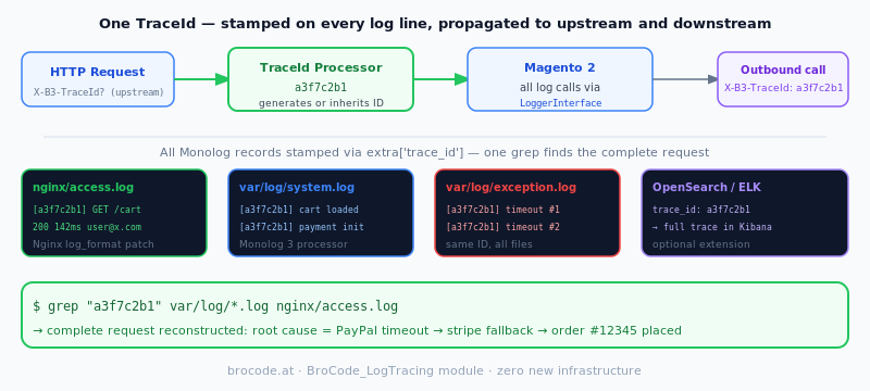 One shared trace ID stamped on every log line — nginx access log, system.log, exception.log, and outbound calls — reconstructed with a single grep